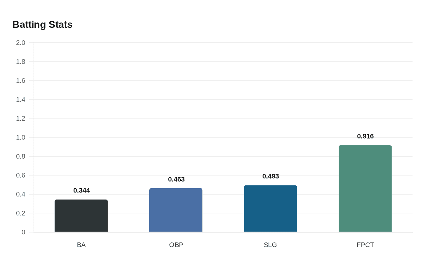 Data visualization chart