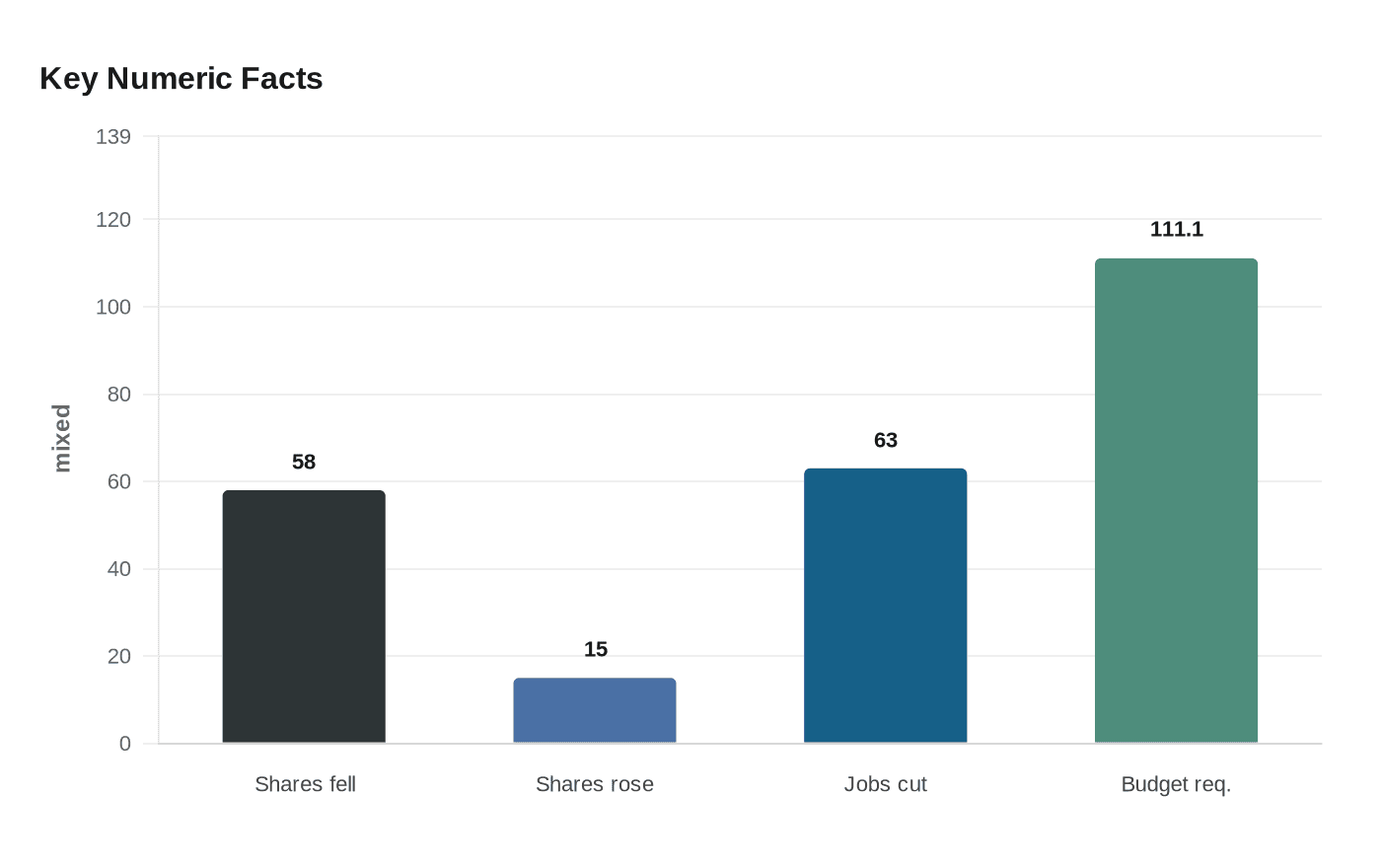 Data visualization chart
