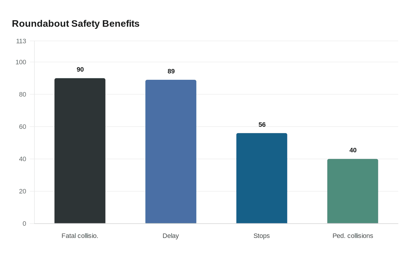 Data visualization chart