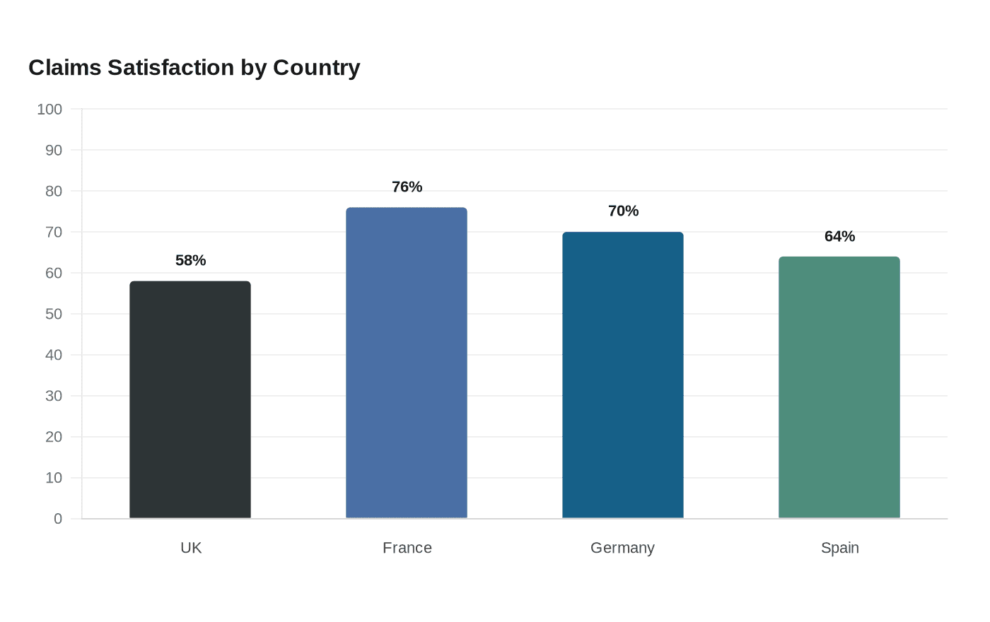 Data visualization chart
