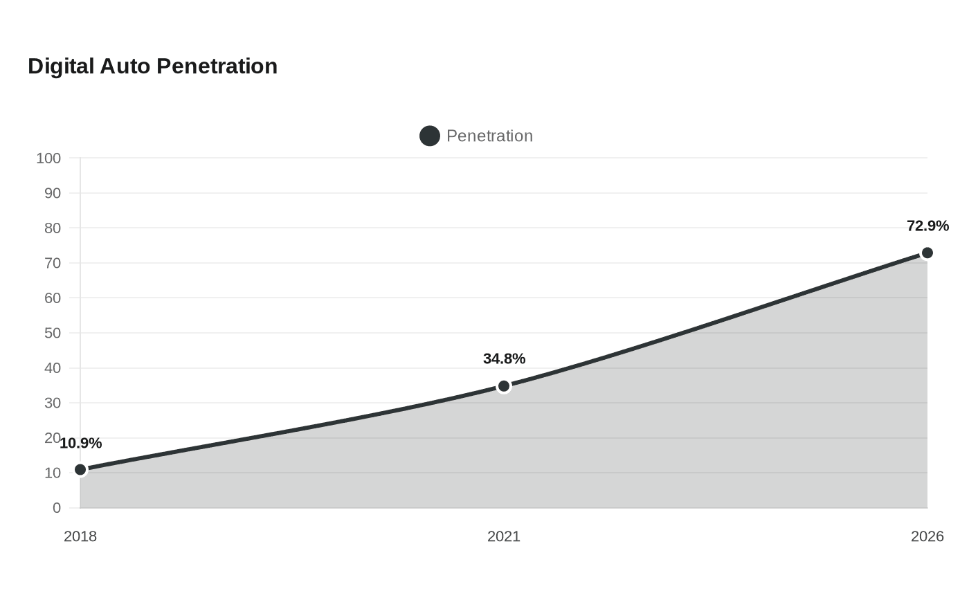 Data visualization chart
