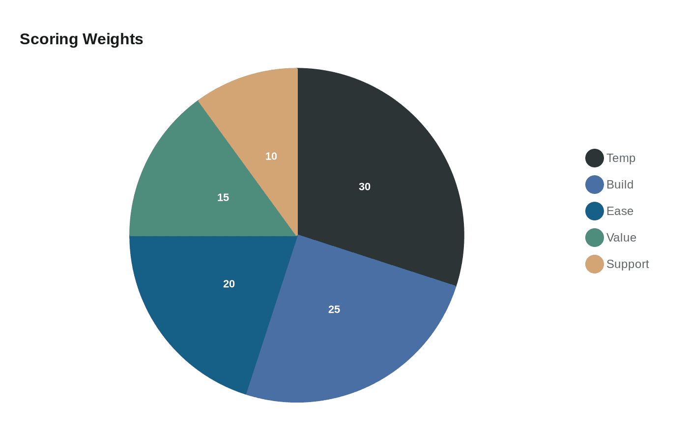 Data visualization chart