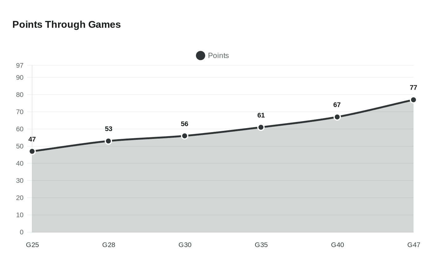Points Through Games