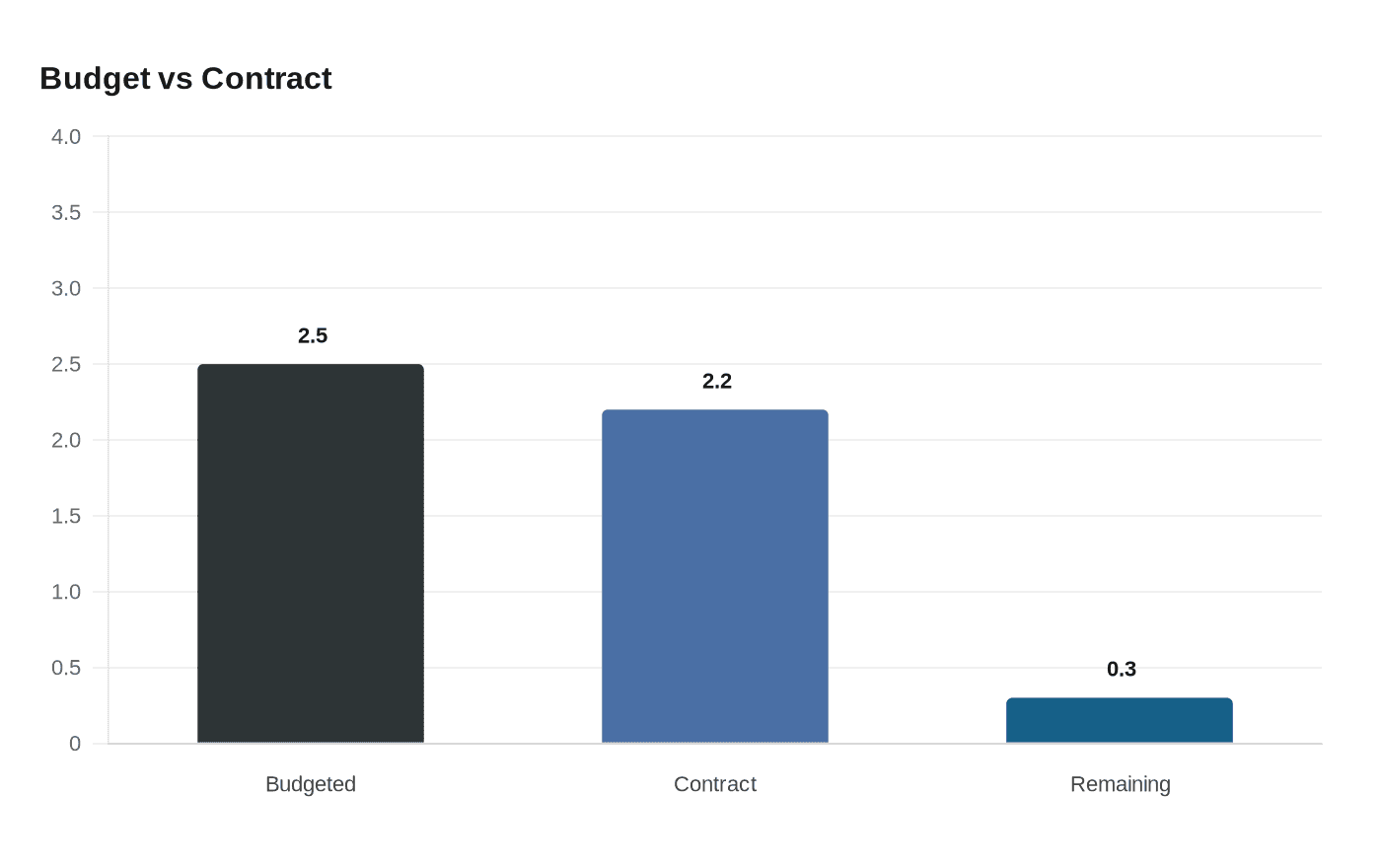 Budget vs Contract