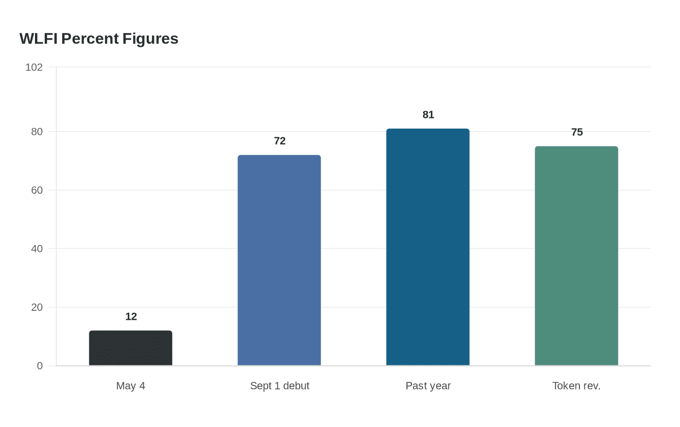 Data visualization chart