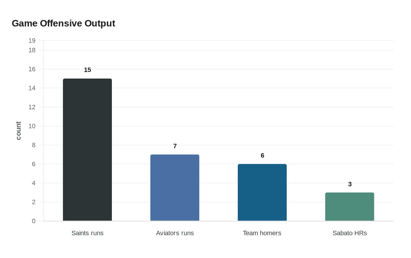 Data visualization chart