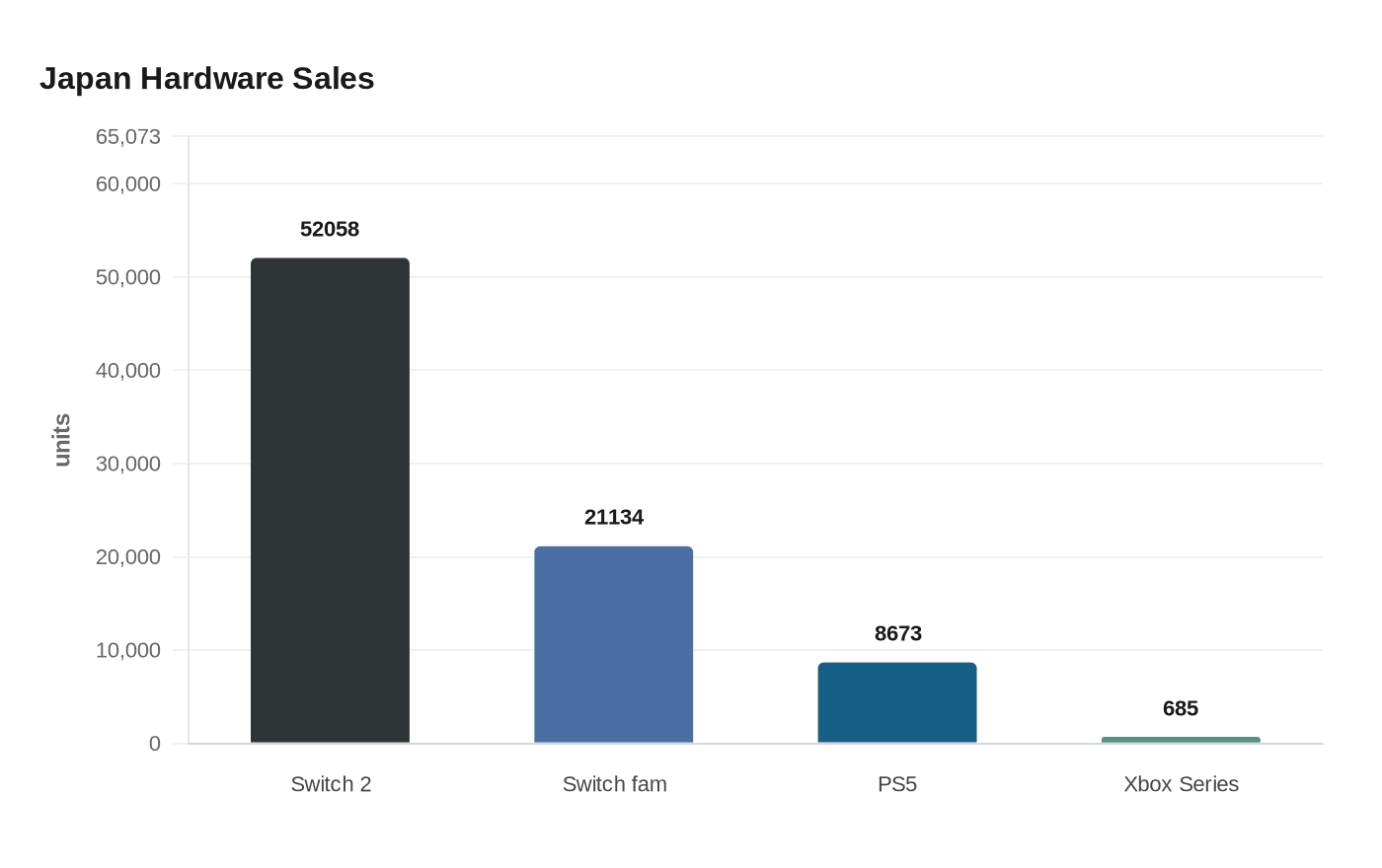Data visualization chart