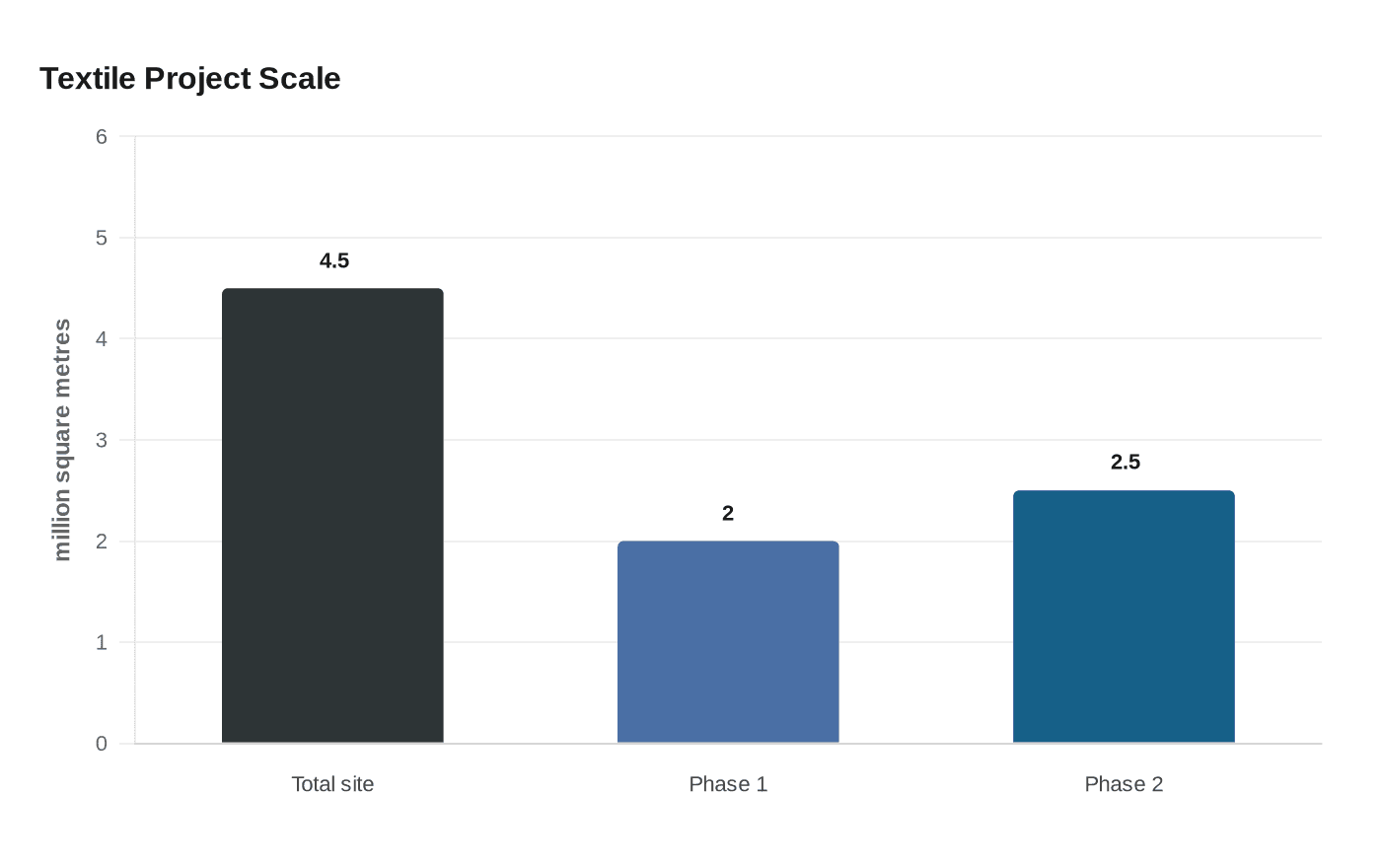 Data visualization chart