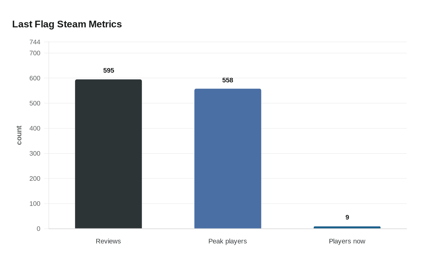 Data visualization chart