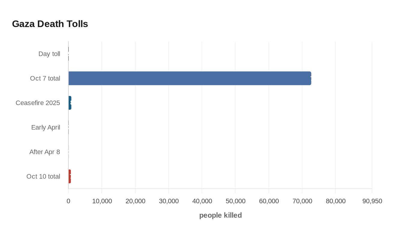 Data visualization chart