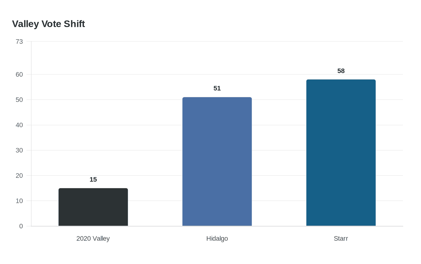 Data visualization chart