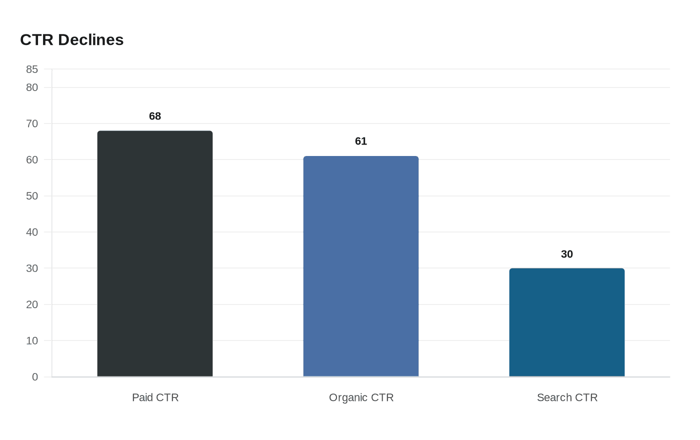 Data visualization chart