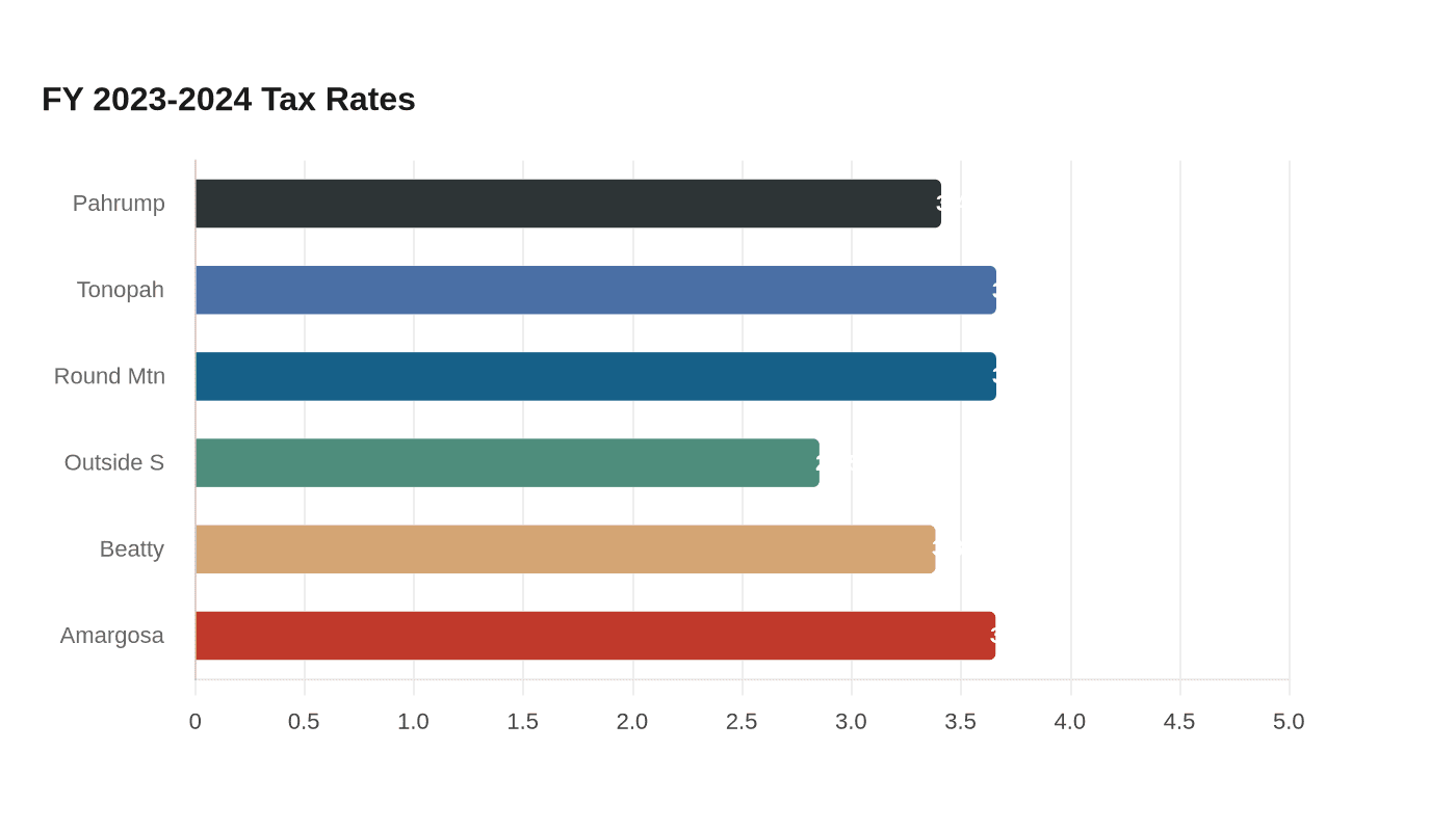 Data visualization chart