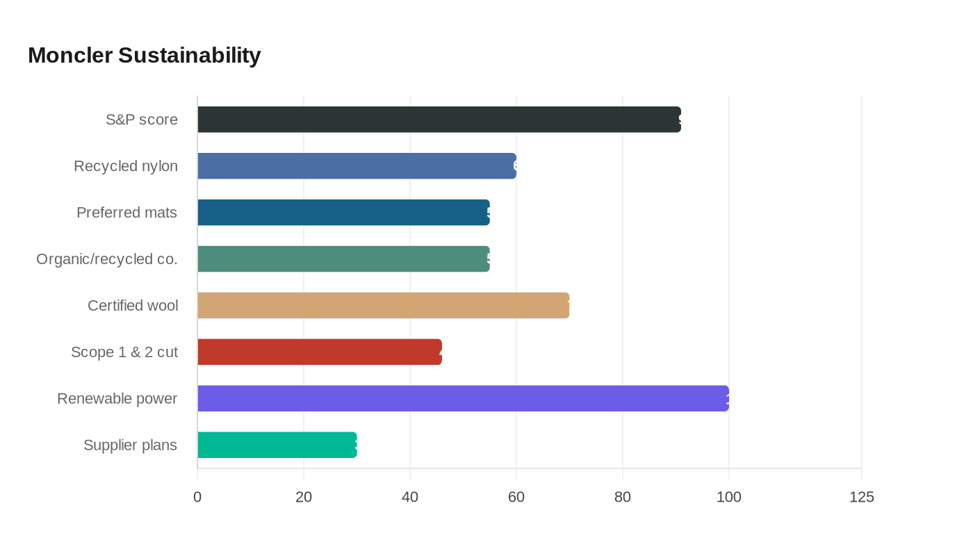 Data visualization chart