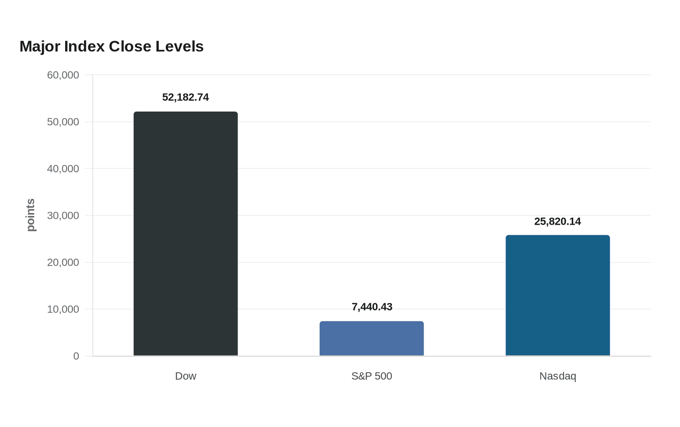 Data visualization chart