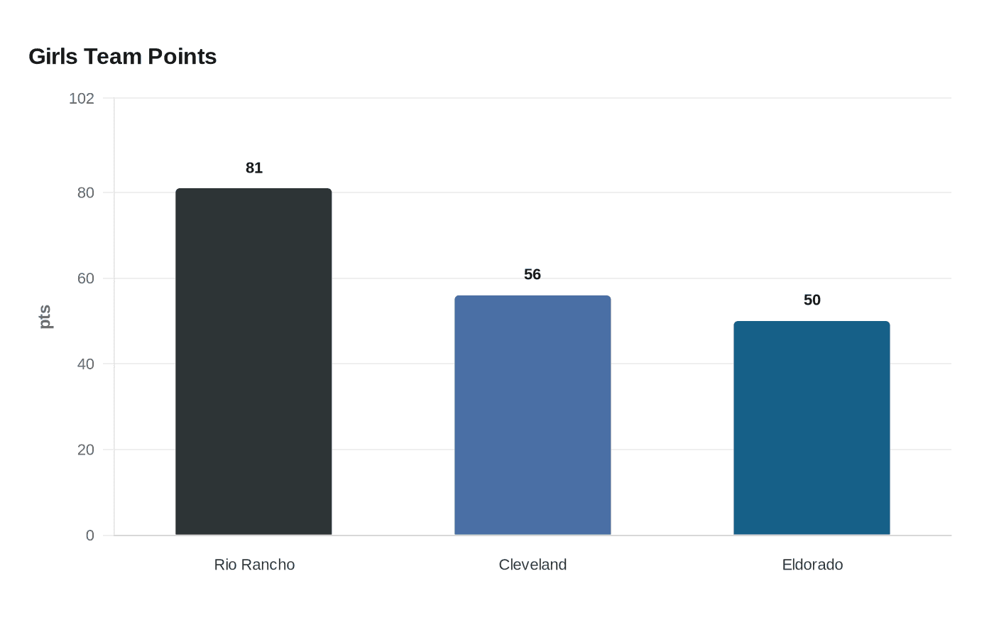 Data visualization chart