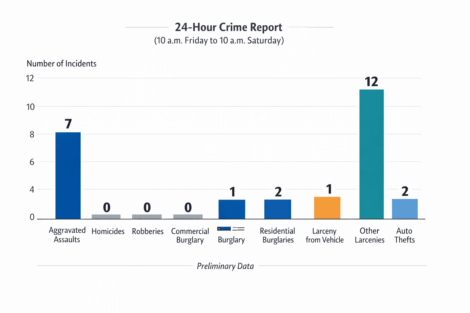 Seven Aggravated Assaults and 18 Property Crimes Recorded in 24 Hours