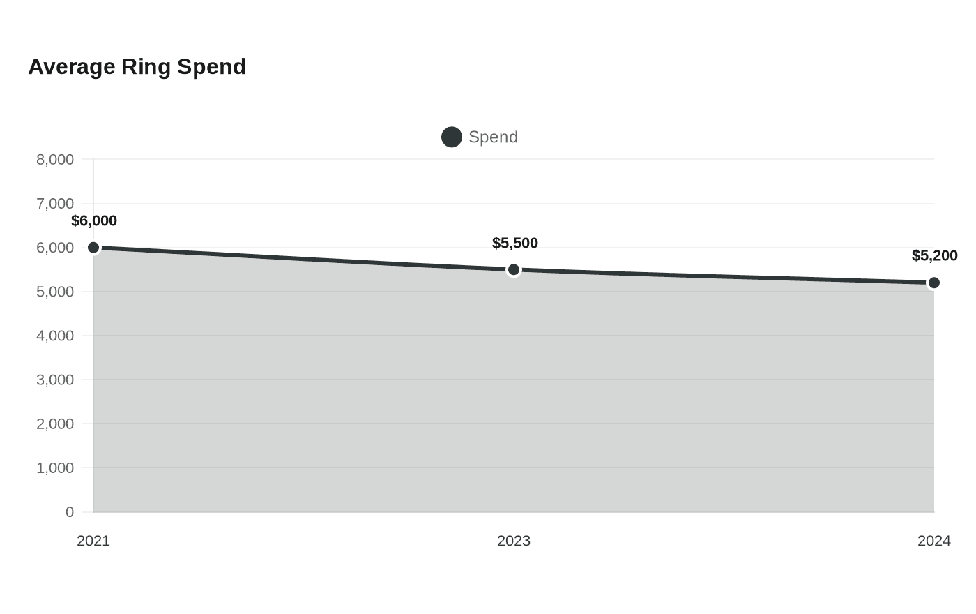 Data visualization chart