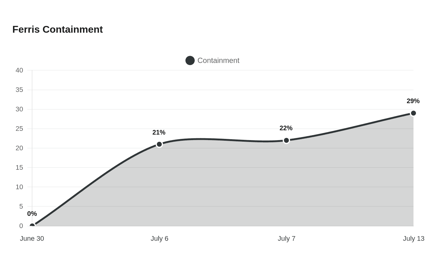 Data visualization chart