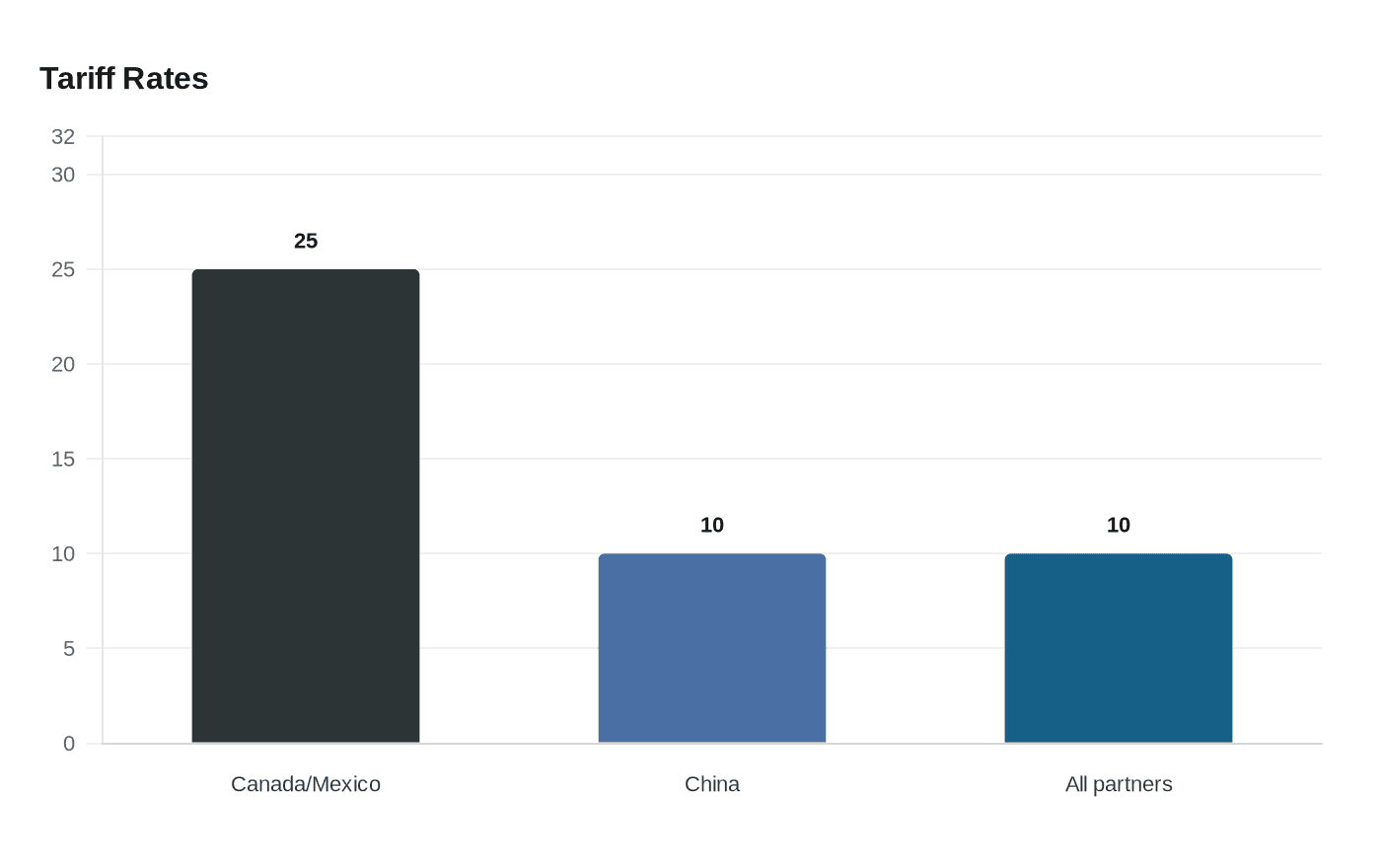 Data visualization chart