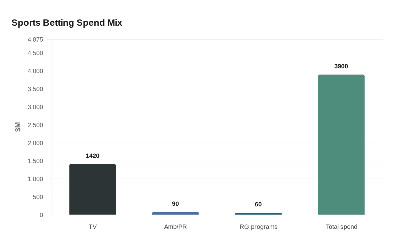 Data visualization chart