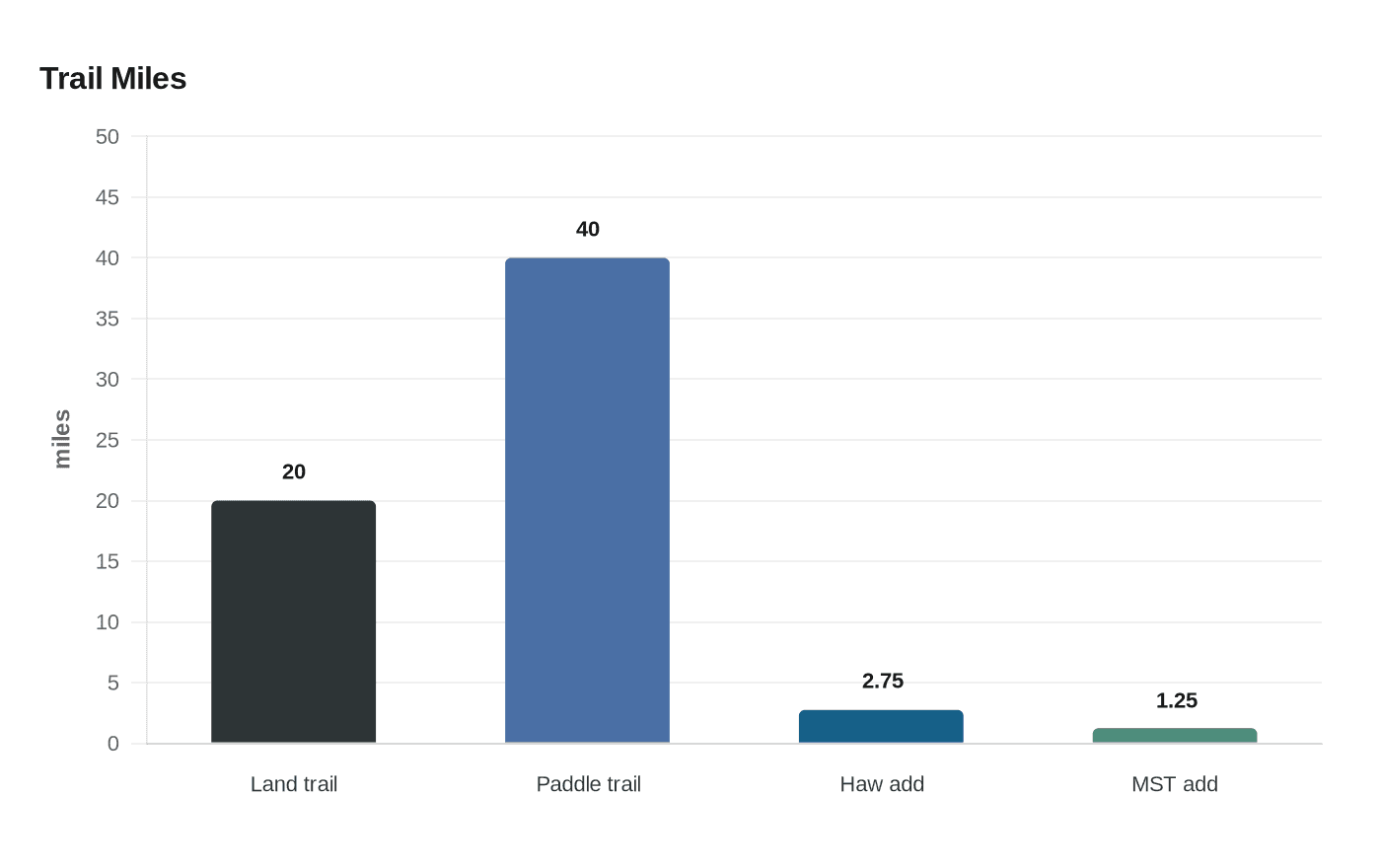Data visualization chart