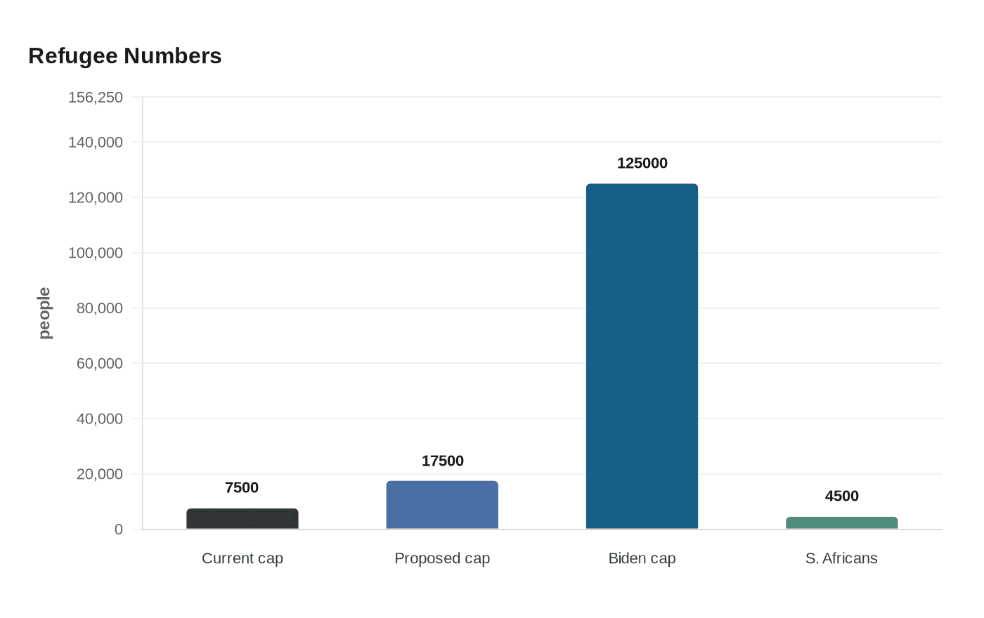 Data visualization chart