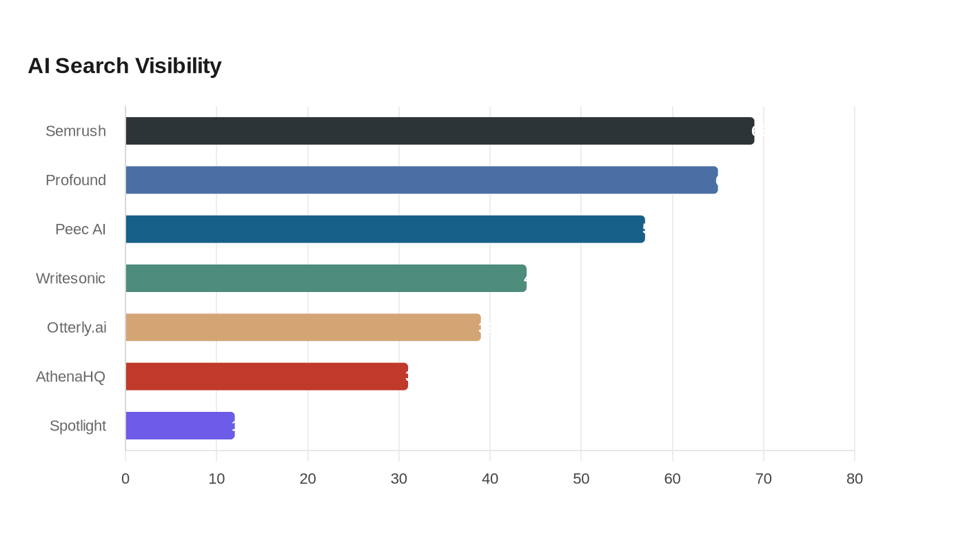 Data visualization chart