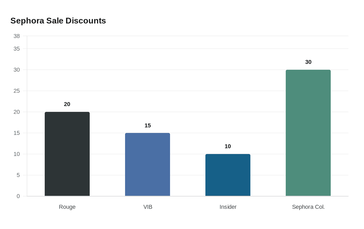 Data visualization chart