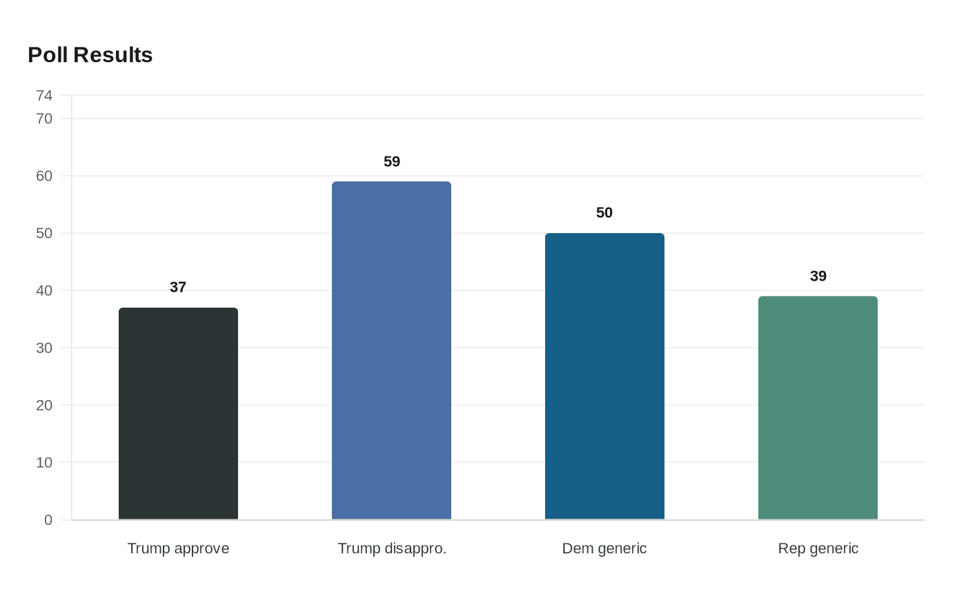 Data visualization chart