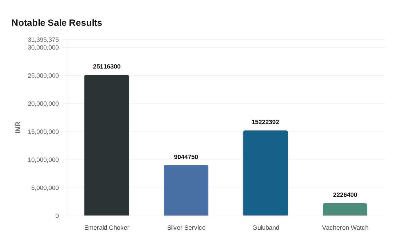 Data visualization chart