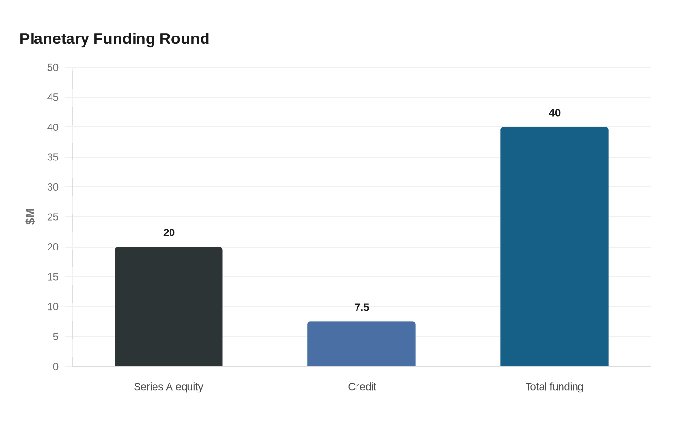 Data visualization chart