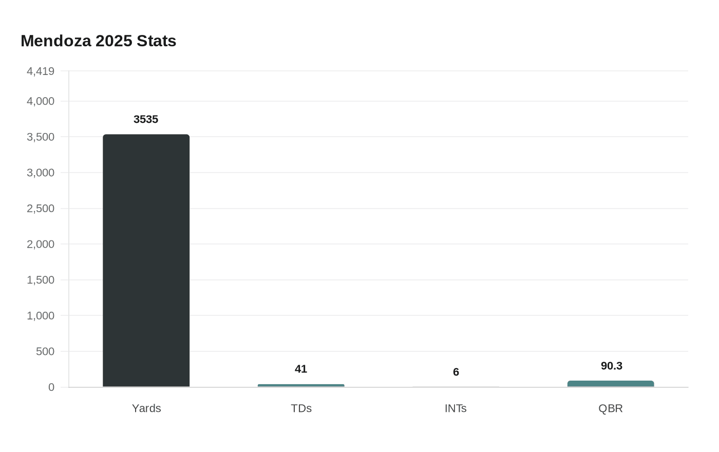 Data visualization chart
