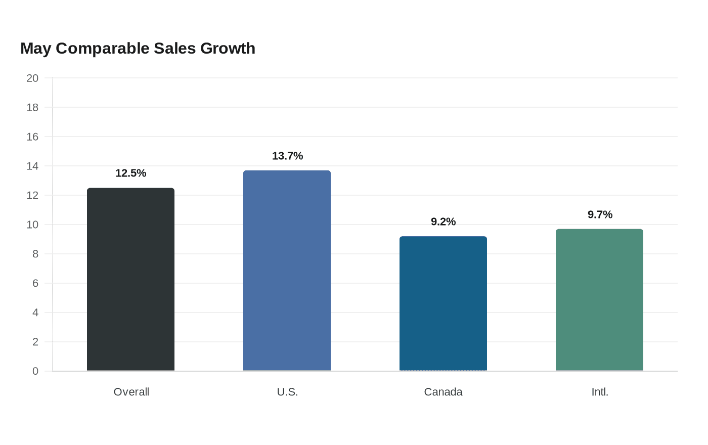 Data visualization chart