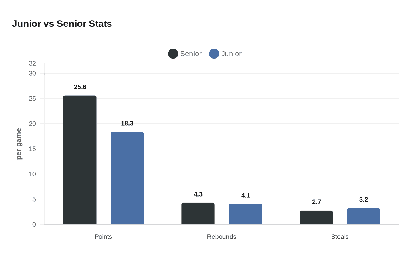 Data visualization chart