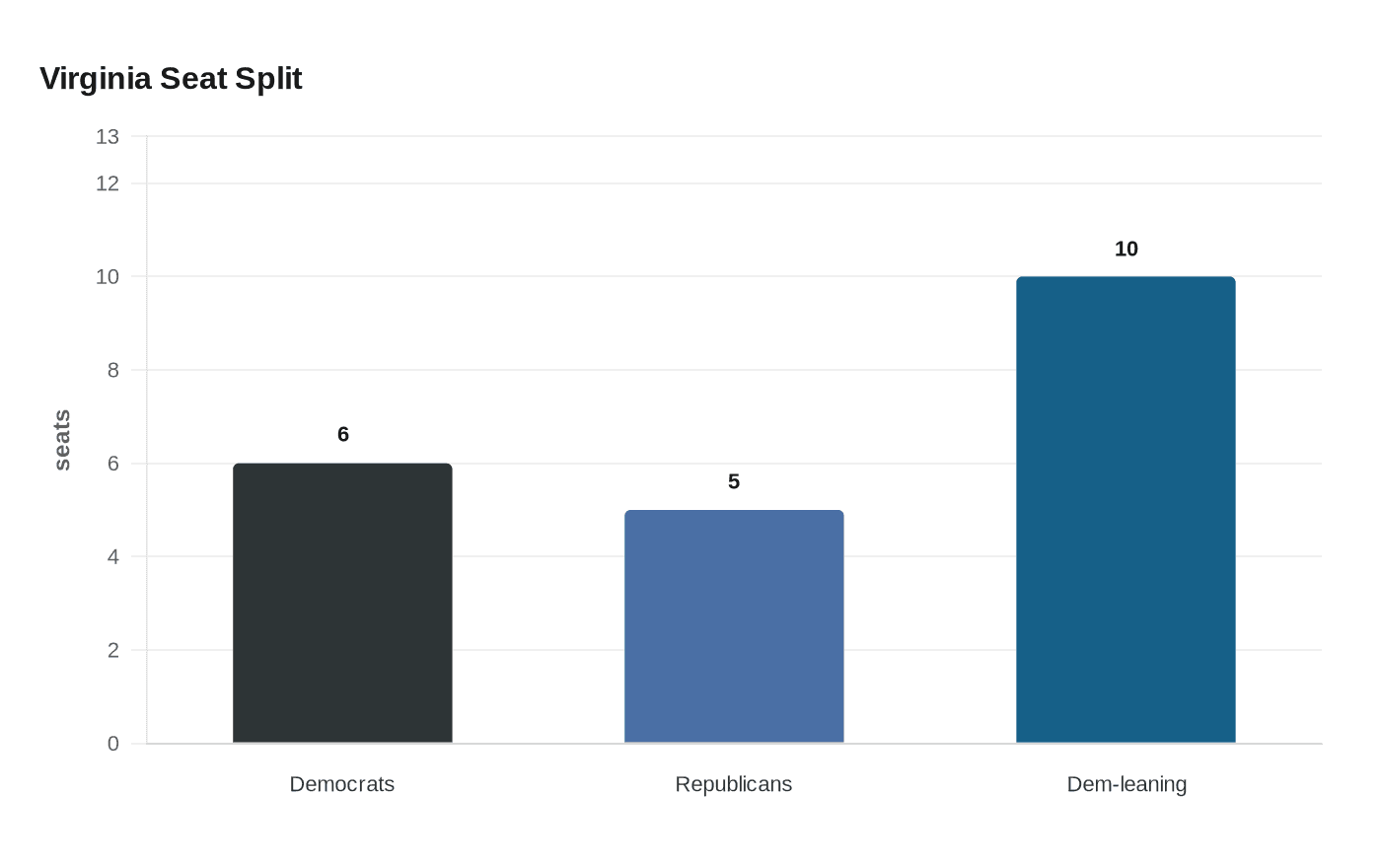 Data visualization chart
