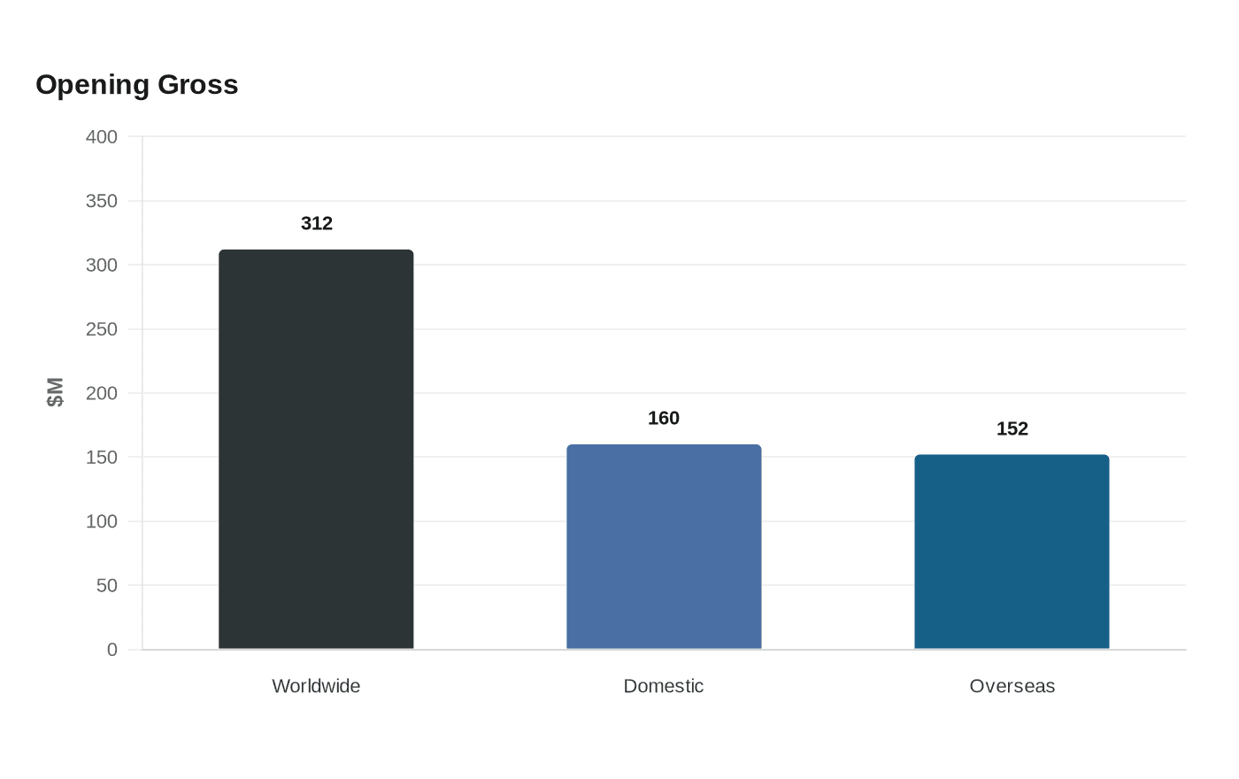 Data visualization chart