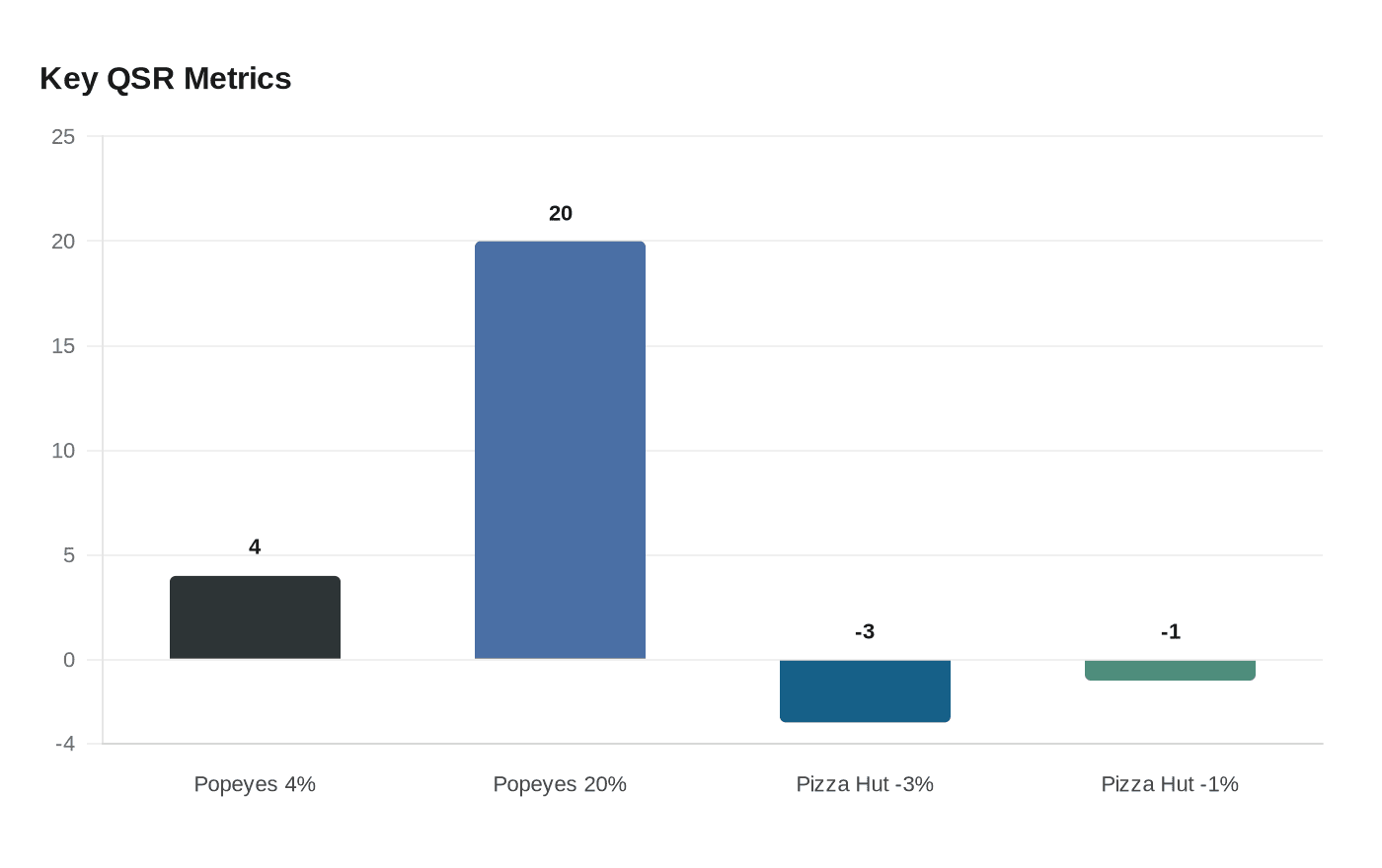 Data visualization chart