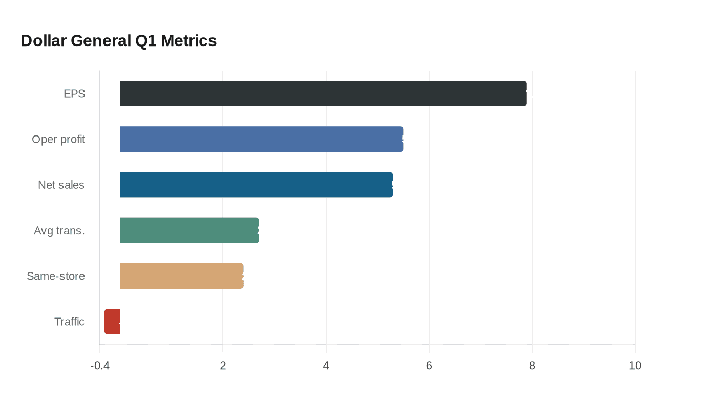 Data visualization chart