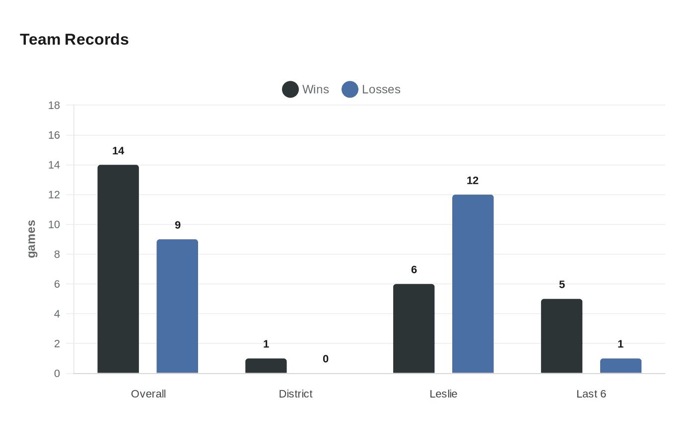 Data visualization chart