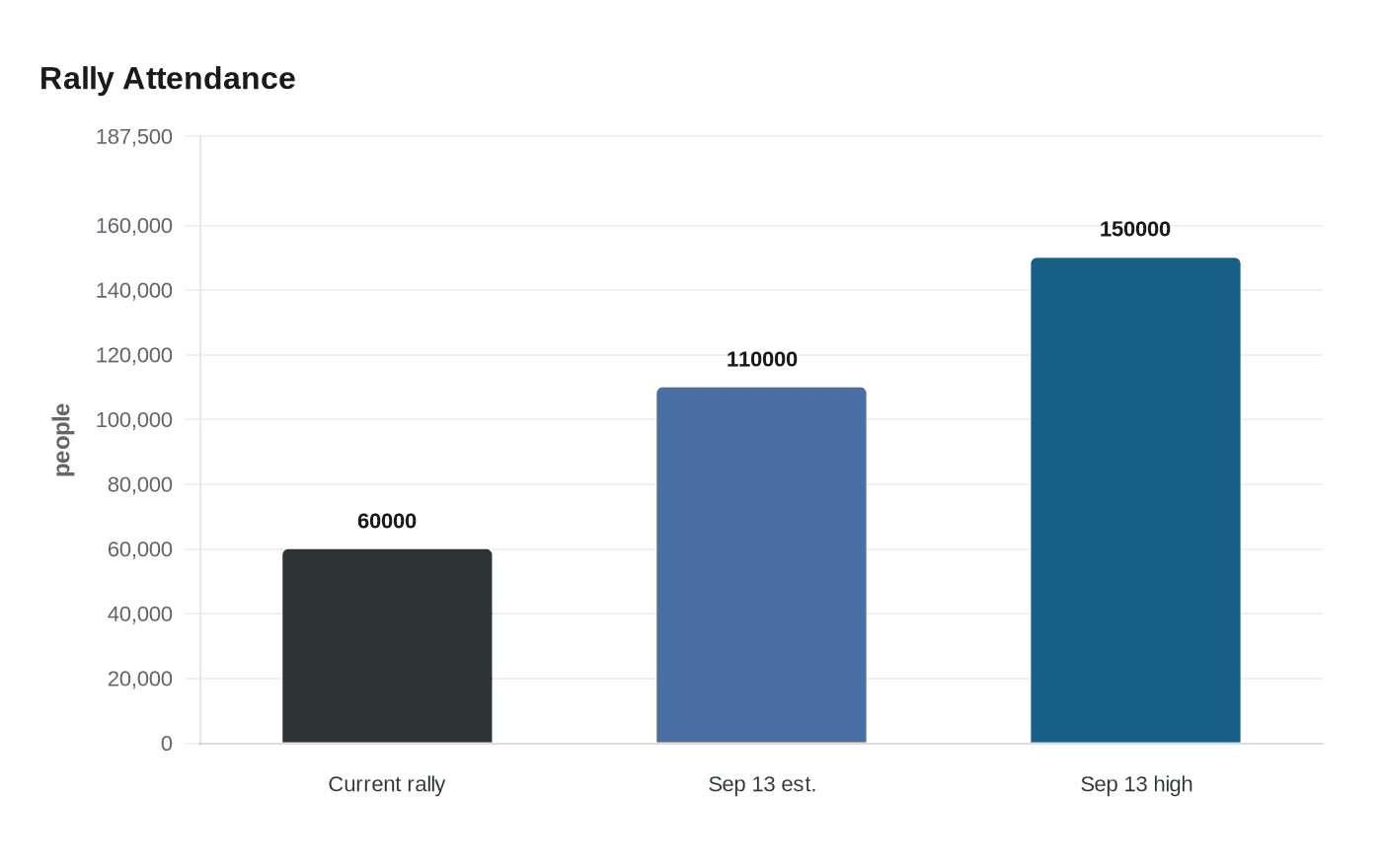 Data visualization chart