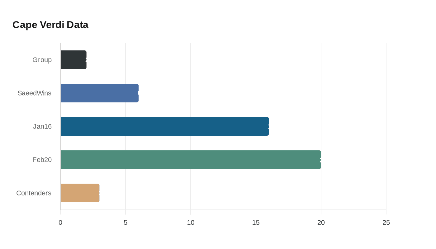 Data visualization chart