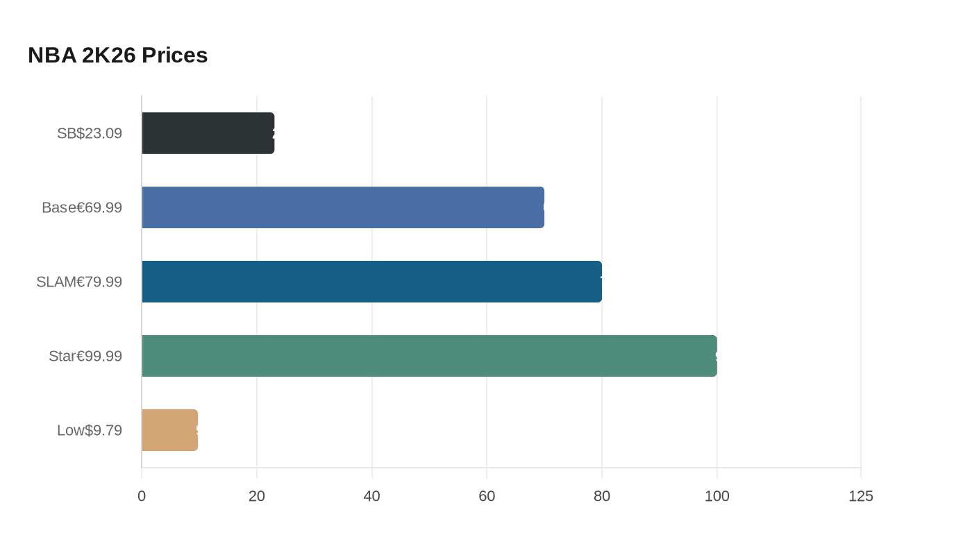 Steambase Tracks NBA 2K26 Steam Price at $23.09 on March 5