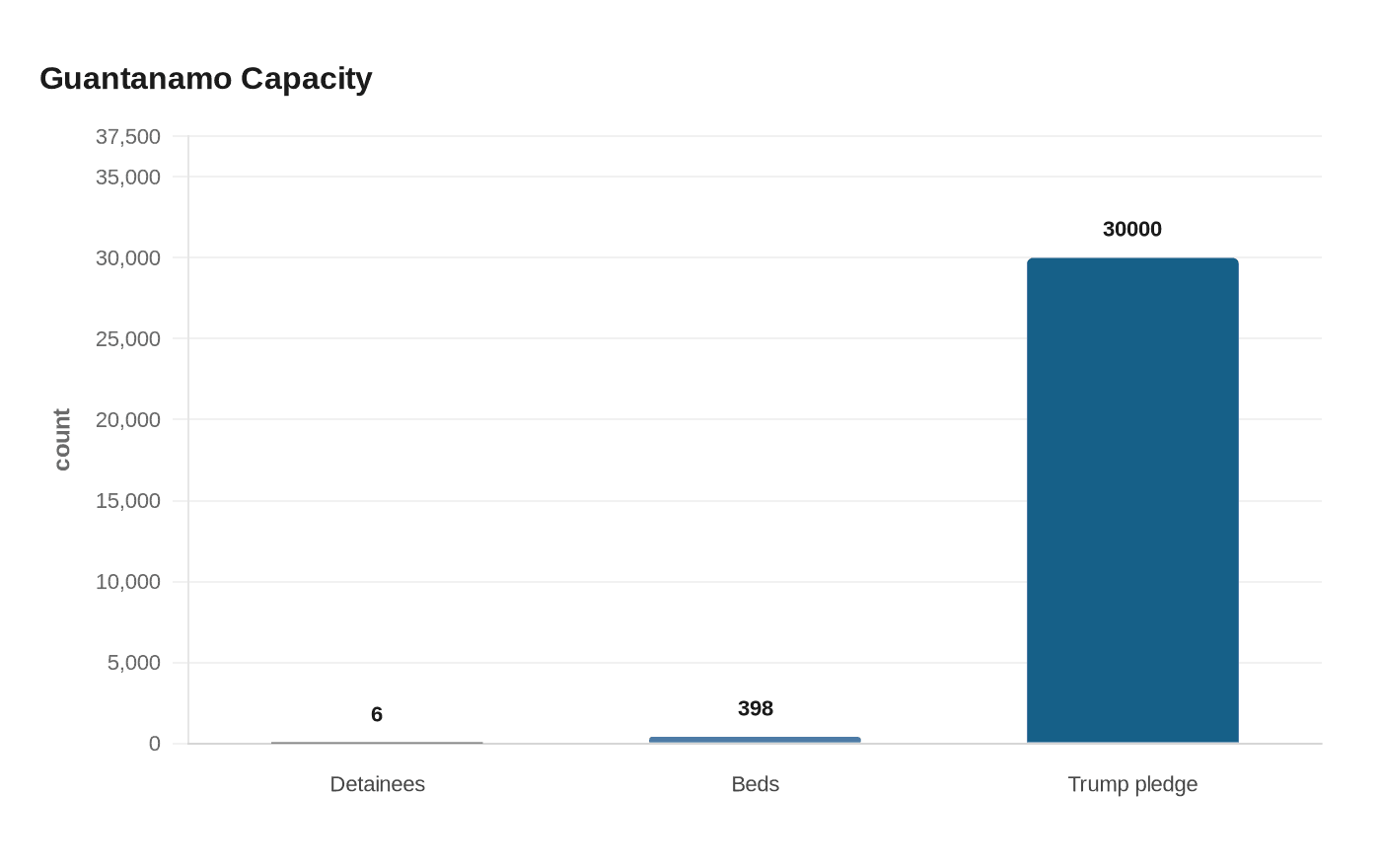 Data visualization chart