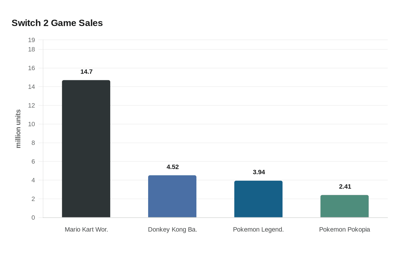 Data visualization chart