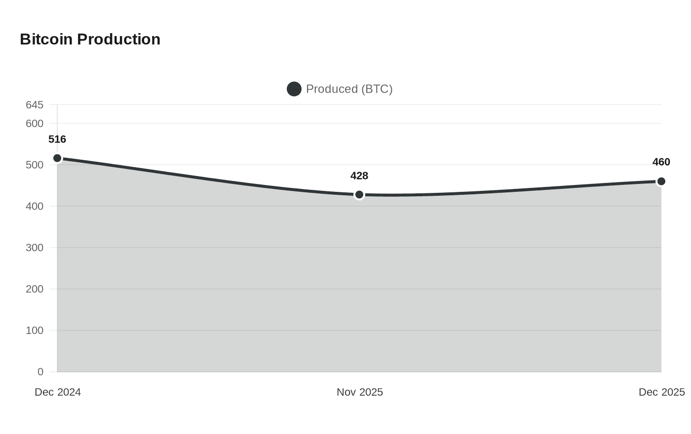 Bitcoin Production