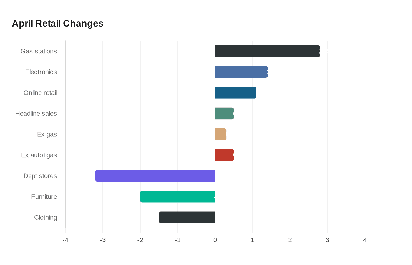 Data visualization chart