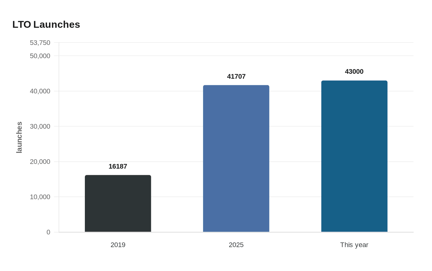 Data visualization chart