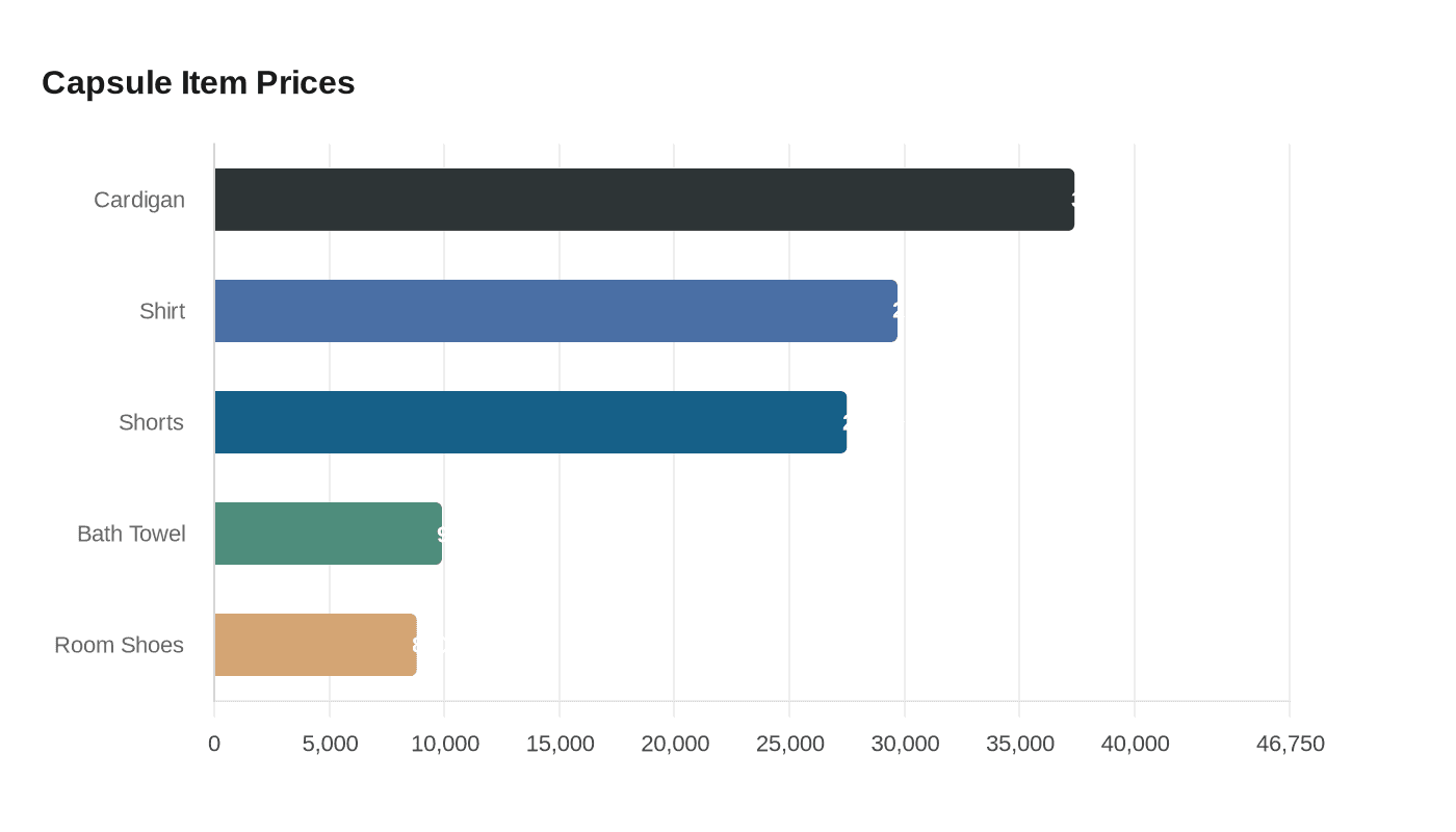 Data visualization chart