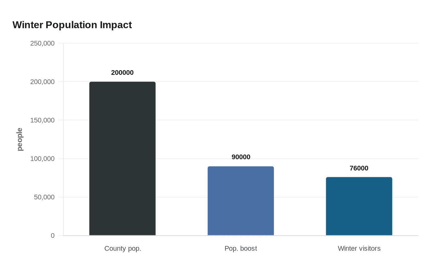 Data visualization chart